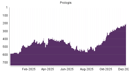 BOTSI®-Advisor belässt Prologis weiter auf ...