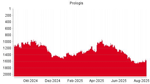 BOTSI®-Advisor Hochstufung Prologis von Rang 1164 auf Rang 1136