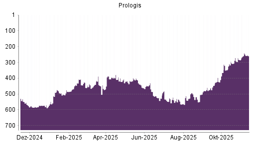 BOTSI®-Advisor Hochstufung Prologis von Rang 461 auf ...