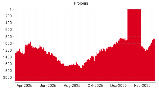 BOTSI®-Advisor Hochstufung Prologis von Rang 1181 auf Rang 1140