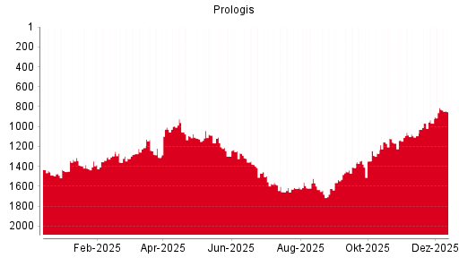 BOTSI®-Advisor Abstufung Prologis von Rang 973 auf Rang 1059