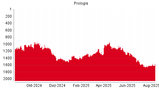 BOTSI®-Advisor Hochstufung Prologis von Rang 1146 auf Rang 1105