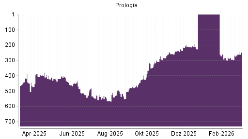 BOTSI®-Advisor Abstufung Prologis von Rang 241 auf ...