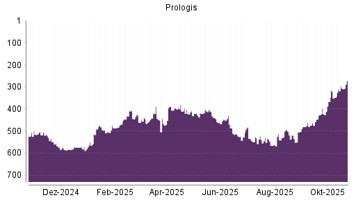 BOTSI®-Advisor Hochstufung Prologis von Rang 519 auf ...