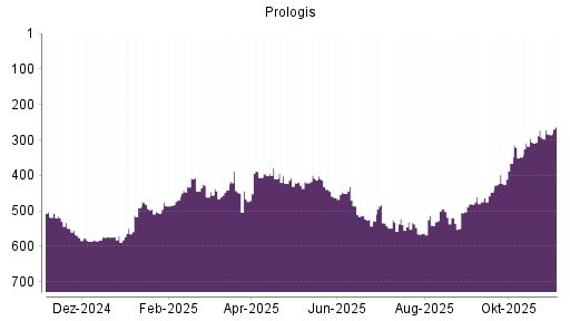 BOTSI®-Advisor Abstufung Prologis von Rang 272 auf ...