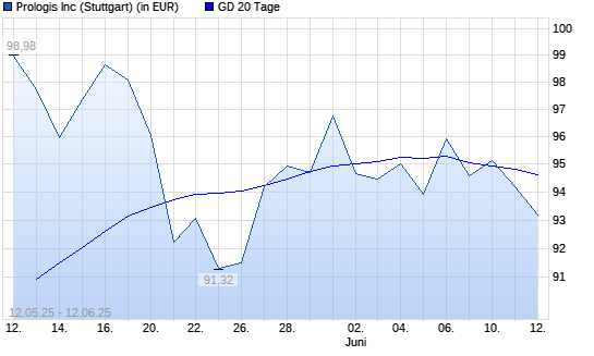 Prologis-Aktie über 20-Tage-Linie