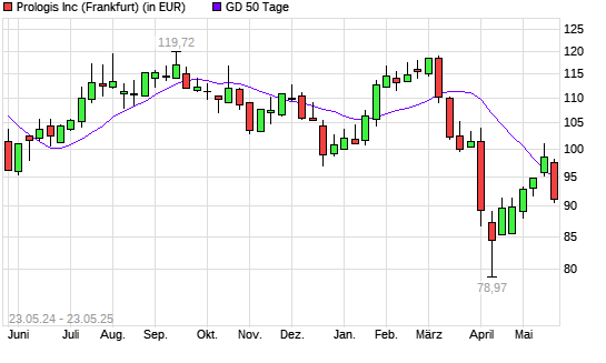 Prologis-Aktie unter 50-Tage-Linie