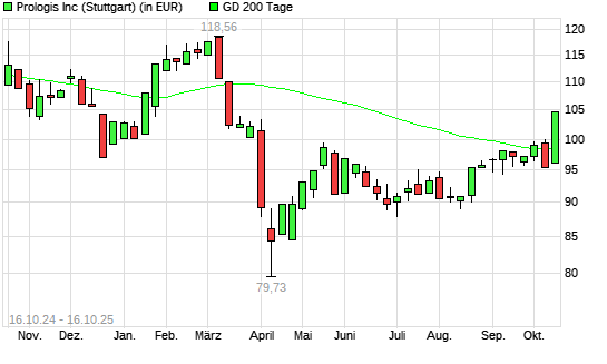 Prologis-Aktie &uuml;ber 200-Tage-Linie