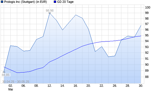 Prologis-Aktie &uuml;ber 20-Tage-Linie