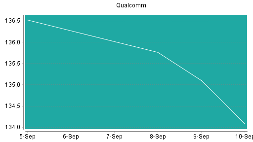 BOTSI®-Advisor Hochstufung Qualcomm von Rang 46 auf Rang 33