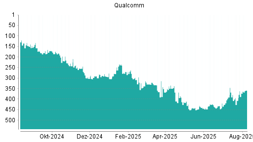BOTSI®-Advisor Hochstufung Qualcomm von Rang 303 auf Rang 298