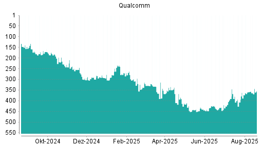 BOTSI®-Advisor Hochstufung Qualcomm von Rang 123 auf Rang 121