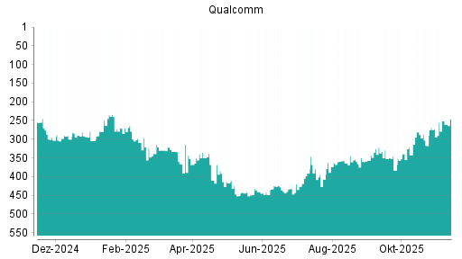 BOTSI®-Advisor Hochstufung Qualcomm von Rang 373 auf ...