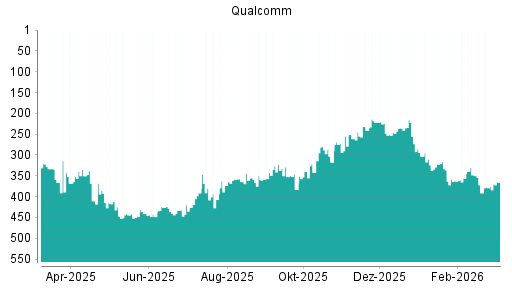 BOTSI®-Advisor Hochstufung Qualcomm von Rang 391 auf ...