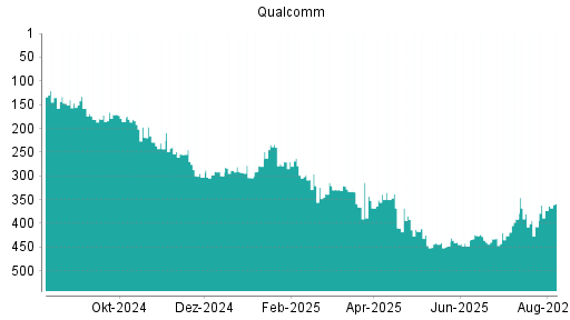 BOTSI®-Advisor Hochstufung Qualcomm von Rang 373 auf ...