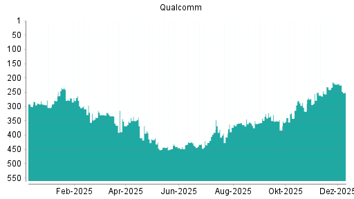 BOTSI®-Advisor Abstufung Qualcomm von Rang 222 auf ...