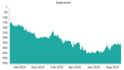 BOTSI®-Advisor Abstufung Qualcomm von Rang 38 auf Rang 44