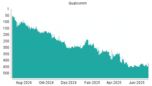 BOTSI®-Advisor Hochstufung Qualcomm von Rang 440 auf ...