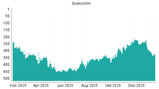 BOTSI®-Advisor Abstufung Qualcomm von Rang 417 auf ...