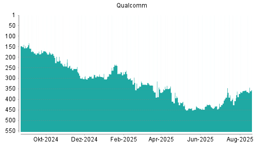 BOTSI®-Advisor Abstufung Qualcomm von Rang 214 auf Rang 216