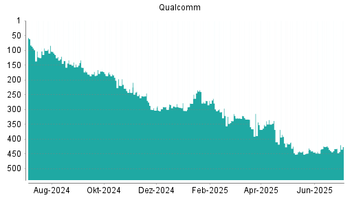 BOTSI®-Advisor Hochstufung Qualcomm von Rang 432 auf ...