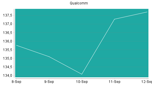 BOTSI®-Advisor Hochstufung Qualcomm von Rang 82 auf Rang 75