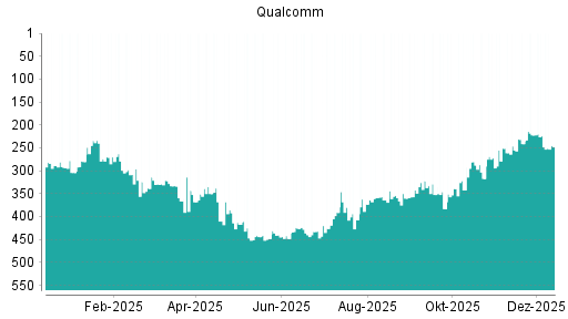 BOTSI®-Advisor Hochstufung Qualcomm von Rang 241 auf ...