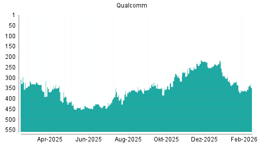 BOTSI®-Advisor Hochstufung Qualcomm von Rang 356 auf ...