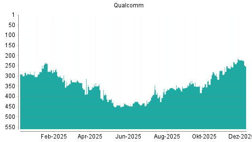 BOTSI®-Advisor Abstufung Qualcomm von Rang 426 auf ...