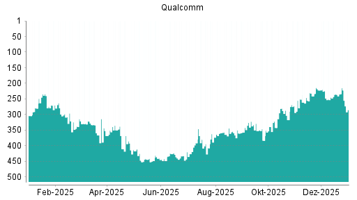 BOTSI®-Advisor Hochstufung Qualcomm von Rang 360 auf Rang 342