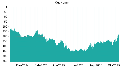 BOTSI®-Advisor Hochstufung Qualcomm von Rang 342 auf ...