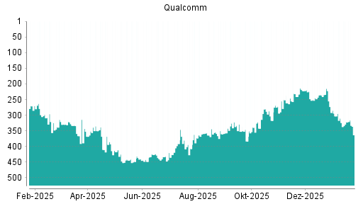 BOTSI®-Advisor Hochstufung Qualcomm von Rang 448 auf ...