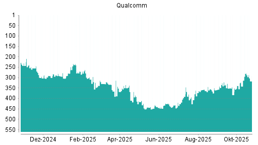 BOTSI®-Advisor Hochstufung Qualcomm von Rang 391 auf ...