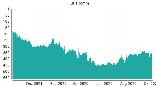 BOTSI®-Advisor Hochstufung Qualcomm von Rang 383 auf ...