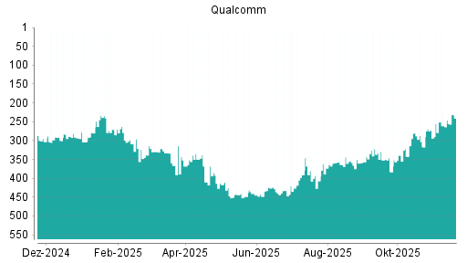 BOTSI®-Advisor Abstufung Qualcomm von Rang 359 auf ...