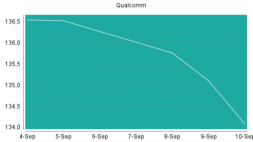 BOTSI®-Advisor Hochstufung Qualcomm von Rang 46 auf Rang 33