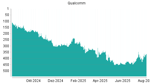 BOTSI®-Advisor Hochstufung Qualcomm von Rang 407 auf ...
