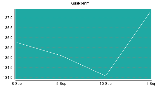BOTSI®-Advisor Hochstufung Qualcomm von Rang 89 auf Rang 69