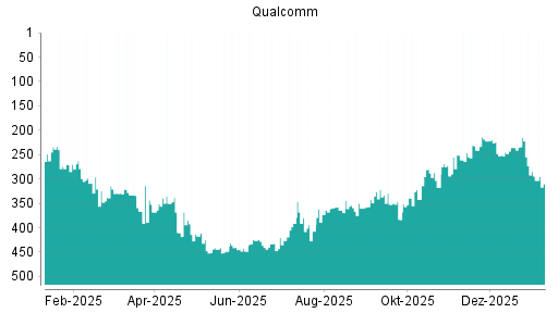 BOTSI®-Advisor Hochstufung Qualcomm von Rang 342 auf ...