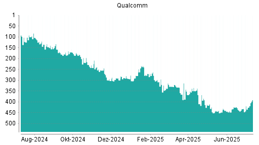 BOTSI®-Advisor Hochstufung Qualcomm von Rang 426 auf ...