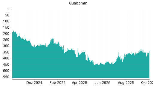 BOTSI®-Advisor Hochstufung Qualcomm von Rang 383 auf ...