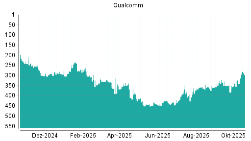 BOTSI®-Advisor Abstufung Qualcomm von Rang 322 auf ...
