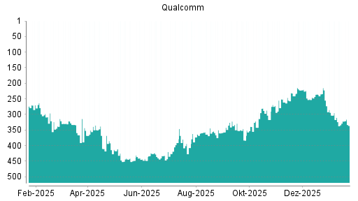 BOTSI®-Advisor Abstufung Qualcomm von Rang 222 auf ...