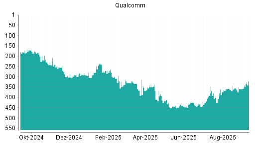 BOTSI®-Advisor Hochstufung Qualcomm von Rang 426 auf ...