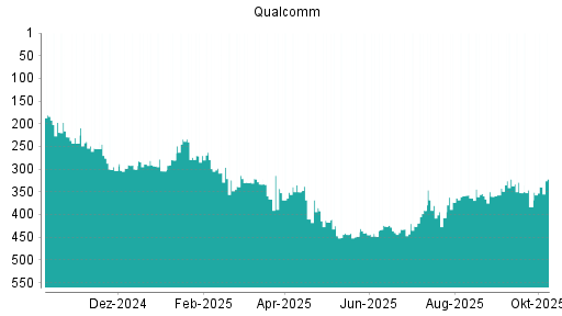 BOTSI®-Advisor Abstufung Qualcomm von Rang 352 auf ...