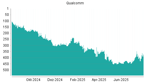 BOTSI®-Advisor Abstufung Qualcomm von Rang 350 auf ...