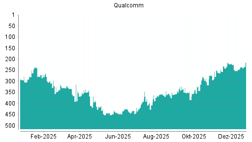 BOTSI®-Advisor Hochstufung Qualcomm von Rang 245 auf ...