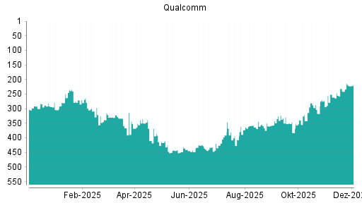 BOTSI®-Advisor Abstufung Qualcomm von Rang 232 auf Rang 241