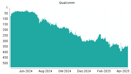 BOTSI®-Advisor Hochstufung Qualcomm von Rang 351 auf ...