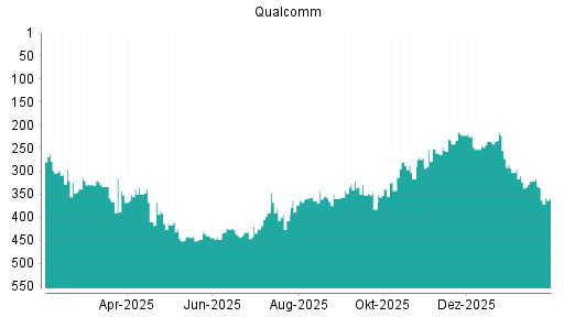 BOTSI®-Advisor Hochstufung Qualcomm von Rang 251 auf ...